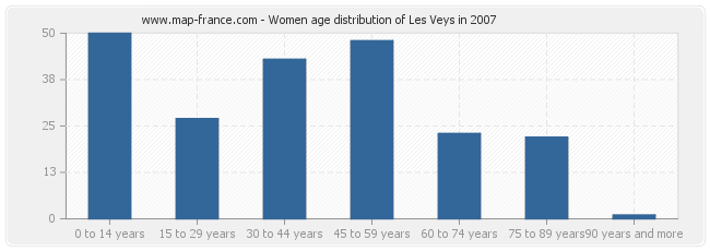Women age distribution of Les Veys in 2007